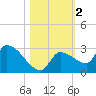 Raccoon Key East tide chart for Saturday, November 2, 2024