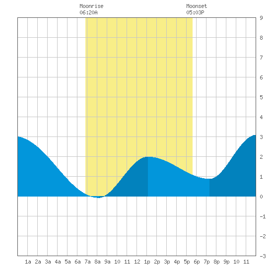 Raccoon Key East tide chart for Saturday, November 30, 2024