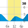 Raccoon Key East tide chart for Saturday, November 30, 2024