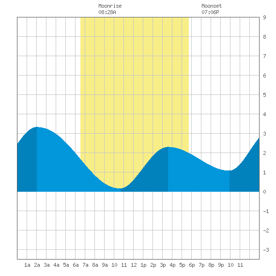 Raccoon Key East tide chart for Sunday, November 3, 2024