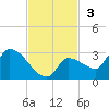 Raccoon Key East tide chart for Sunday, November 3, 2024
