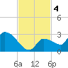 Raccoon Key East tide chart for Monday, November 4, 2024