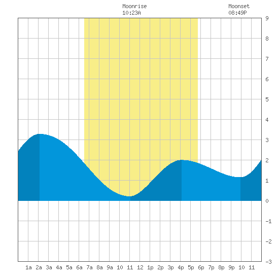 Raccoon Key East tide chart for Tuesday, November 5, 2024