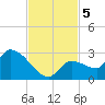 Raccoon Key East tide chart for Tuesday, November 5, 2024