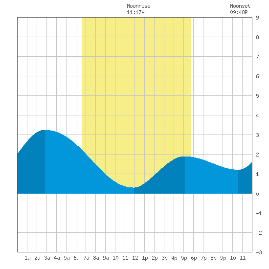 Raccoon Key East tide chart for Wednesday, November 6, 2024