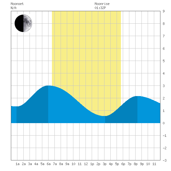 Raccoon Key East tide chart for Saturday, November 9, 2024