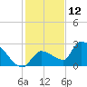 Raccoon Key East tide chart for Thursday, December 12, 2024