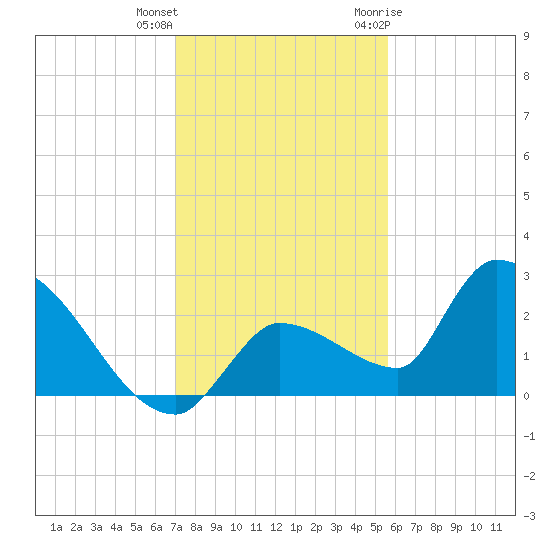 Raccoon Key East tide chart for Friday, December 13, 2024