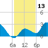 Raccoon Key East tide chart for Friday, December 13, 2024