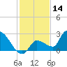 Raccoon Key East tide chart for Saturday, December 14, 2024