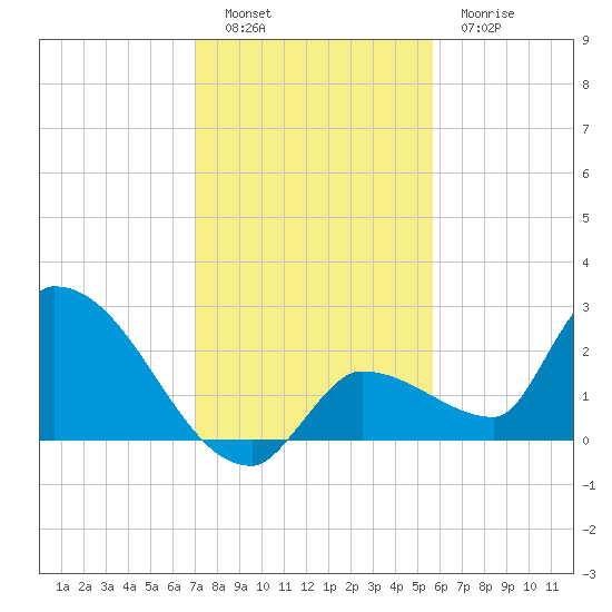 Raccoon Key East tide chart for Monday, December 16, 2024