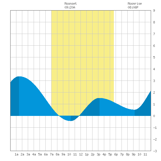 Raccoon Key East tide chart for Tuesday, December 17, 2024