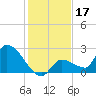 Raccoon Key East tide chart for Tuesday, December 17, 2024