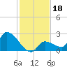 Raccoon Key East tide chart for Wednesday, December 18, 2024