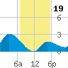 Raccoon Key East tide chart for Thursday, December 19, 2024