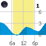 Raccoon Key East tide chart for Sunday, December 1, 2024