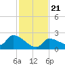 Raccoon Key East tide chart for Saturday, December 21, 2024