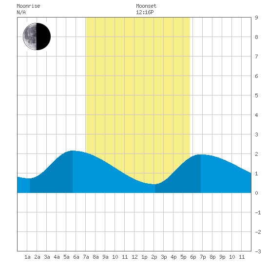 Raccoon Key East tide chart for Sunday, December 22, 2024
