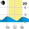 Raccoon Key East tide chart for Sunday, December 22, 2024