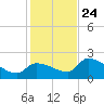 Raccoon Key East tide chart for Tuesday, December 24, 2024