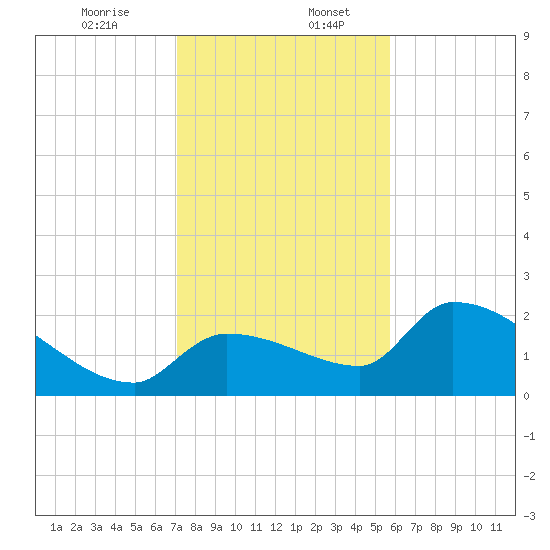 Raccoon Key East tide chart for Wednesday, December 25, 2024