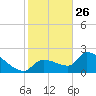 Raccoon Key East tide chart for Thursday, December 26, 2024
