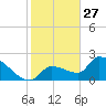 Raccoon Key East tide chart for Friday, December 27, 2024