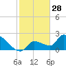 Raccoon Key East tide chart for Saturday, December 28, 2024