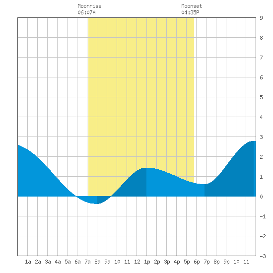 Raccoon Key East tide chart for Sunday, December 29, 2024