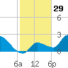 Raccoon Key East tide chart for Sunday, December 29, 2024