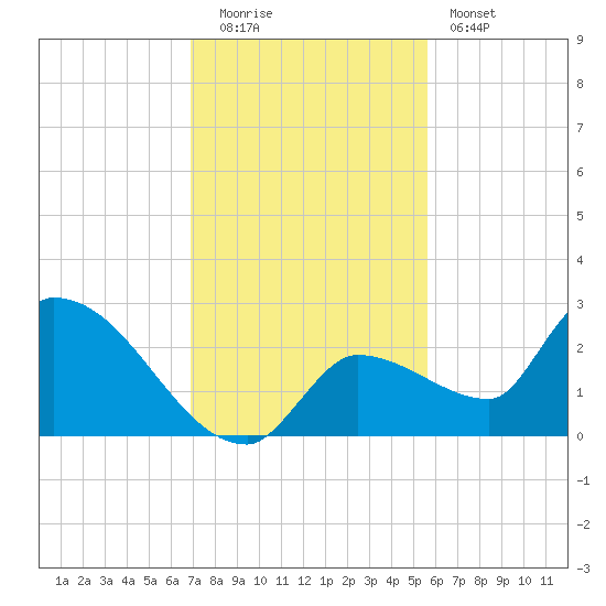 Raccoon Key East tide chart for Monday, December 2, 2024