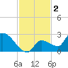 Raccoon Key East tide chart for Monday, December 2, 2024