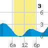 Raccoon Key East tide chart for Tuesday, December 3, 2024