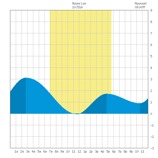 Raccoon Key East tide chart for Thursday, December 5, 2024
