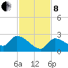 Raccoon Key East tide chart for Sunday, December 8, 2024