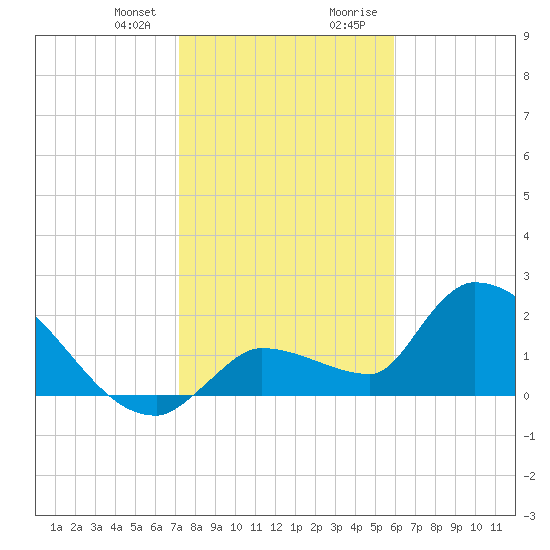 Raccoon Key East tide chart for Friday, January 10, 2025