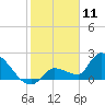 Raccoon Key East tide chart for Saturday, January 11, 2025