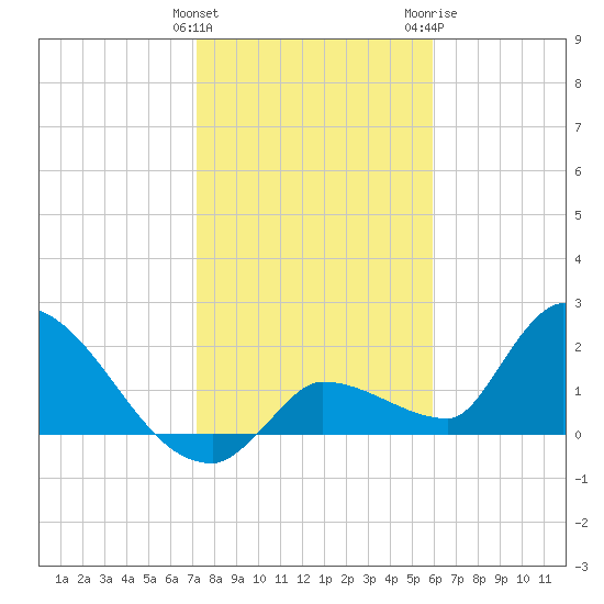 Raccoon Key East tide chart for Sunday, January 12, 2025