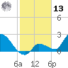 Raccoon Key East tide chart for Monday, January 13, 2025