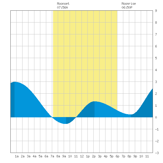 Raccoon Key East tide chart for Tuesday, January 14, 2025