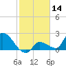 Raccoon Key East tide chart for Tuesday, January 14, 2025