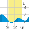 Raccoon Key East tide chart for Wednesday, January 1, 2025