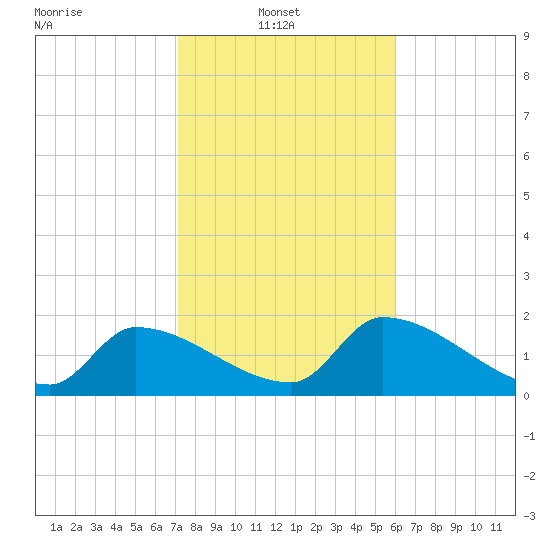 Raccoon Key East tide chart for Monday, January 20, 2025