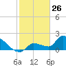 Raccoon Key East tide chart for Sunday, January 26, 2025