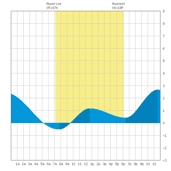 Raccoon Key East tide chart for Monday, January 27, 2025