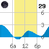 Raccoon Key East tide chart for Wednesday, January 29, 2025