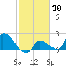 Raccoon Key East tide chart for Thursday, January 30, 2025