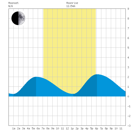 Raccoon Key East tide chart for Monday, January 6, 2025