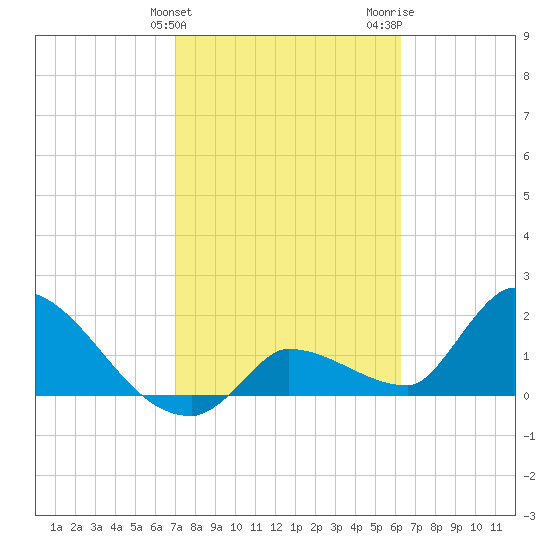 Raccoon Key East tide chart for Monday, February 10, 2025