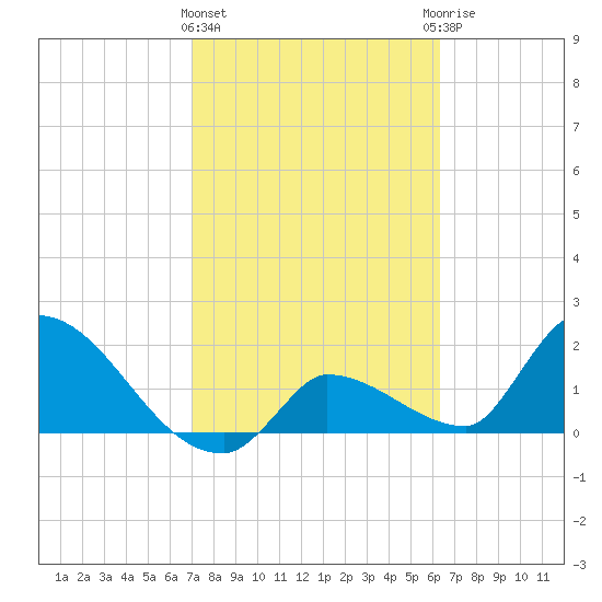 Raccoon Key East tide chart for Tuesday, February 11, 2025